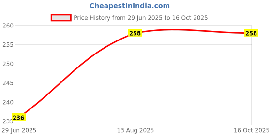 flipkart.com KHR Silicone Press and Release Headphone Case For 18W/20W Adapter Price History Graph from 29 Jun 2025 to 16 Oct 2025