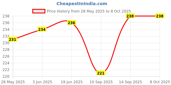 flipkart.com KHR Silicone Press and Release Headphone Case For Airpods 1st and 2nd Generation Price History Graph from 28 May 2025 to 8 Oct 2025