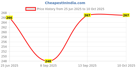 flipkart.com KHR Silicone Press and Release Headphone Case For Airpods 1st and 2nd Generation Price History Graph from 25 Jun 2025 to 9 Oct 2025
