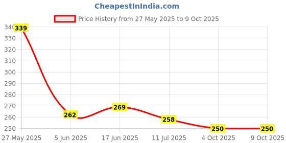 flipkart.com KHR Silicone Press and Release Headphone Case For AirPods 3rd Generation 2021 Price History Graph from 27 May 2025 to 9 Oct 2025