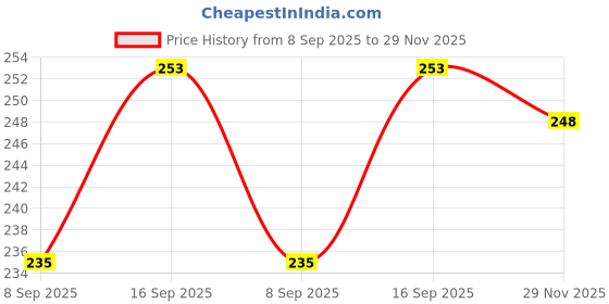 flipkart.com KHR Silicone Press and Release Headphone Case For AirPods 4 / Airpods 4th Price History Graph from 8 Sep 2025 to 29 Nov 2025