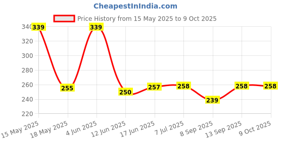 flipkart.com KHR Silicone Press and Release Headphone Case For Apple Airpods 1st Generation, Apple Airpods 2nd Generation Price History Graph from 15 May 2025 to 8 Oct 2025