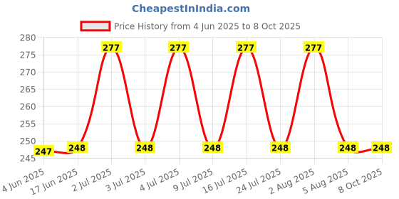 flipkart.com KHR Silicone Press and Release Headphone Case For Apple Airpods 1st Generation, Apple Airpods 2nd Generation Price History Graph from 4 Jun 2025 to 8 Oct 2025