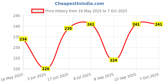 flipkart.com KHR Silicone Press and Release Headphone Case For Apple Airpods 1st Generation, Apple Airpods 2nd Generation Price History Graph from 16 May 2025 to 7 Oct 2025