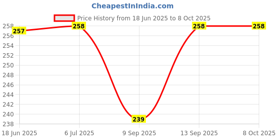 flipkart.com KHR Silicone Press and Release Headphone Case For Apple Airpods 1st Generation, Apple Airpods 2nd Generation Price History Graph from 18 Jun 2025 to 8 Oct 2025