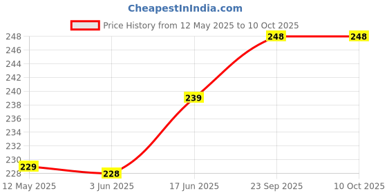 flipkart.com KHR Silicone Press and Release Headphone Case For Apple AirPods (3rd Generation) Price History Graph from 12 May 2025 to 9 Oct 2025