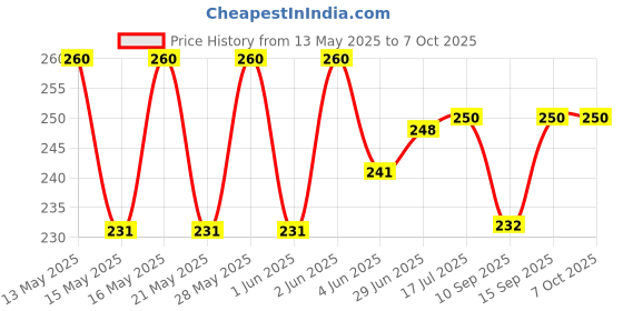 flipkart.com KHR Silicone Press and Release Headphone Case For Apple AirPods (3rd Generation) Price History Graph from 13 May 2025 to 7 Oct 2025