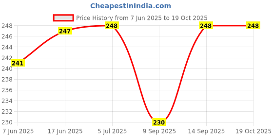 flipkart.com KHR Silicone Press and Release Headphone Case For Apple AirPods (3rd Generation) Price History Graph from 7 Jun 2025 to 18 Oct 2025