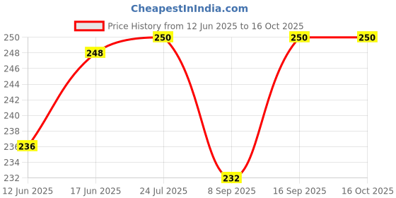 flipkart.com KHR Silicone Press and Release Headphone Case For Apple AirPods (3rd Generation) Price History Graph from 12 Jun 2025 to 15 Oct 2025