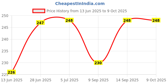flipkart.com KHR Silicone Press and Release Headphone Case For Apple AirPods (3rd Generation) Price History Graph from 13 Jun 2025 to 9 Oct 2025
