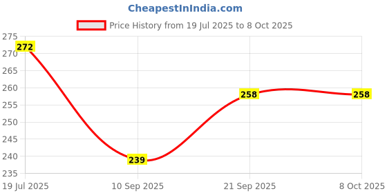 flipkart.com KHR Silicone Press and Release Headphone Case For Apple Airpods 3rd Generation Price History Graph from 19 Jul 2025 to 7 Oct 2025