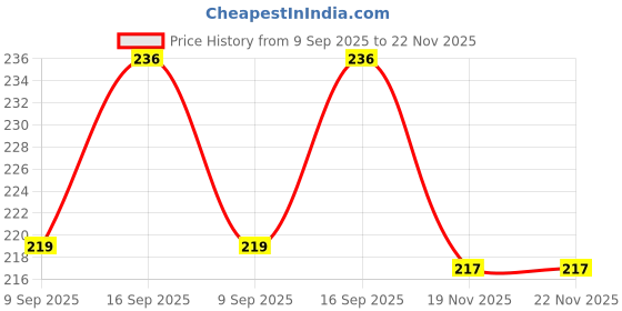 flipkart.com KHR Silicone Press and Release Headphone Case For Apple Airpods Pro 1st Generation Price History Graph from 9 Sep 2025 to 22 Nov 2025