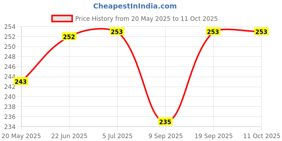 flipkart.com KHR Silicone Press and Release Headphone Case For Apple Airpods Pro 1st Generation Price History Graph from 20 May 2025 to 11 Oct 2025