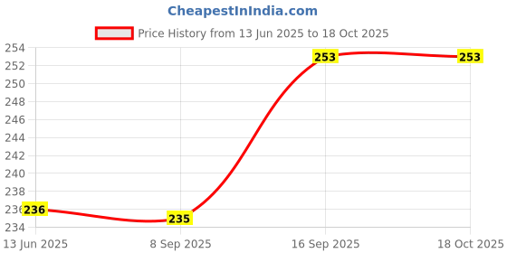 flipkart.com KHR Silicone Press and Release Headphone Case For Apple Airpods Pro 1st Generation Price History Graph from 13 Jun 2025 to 18 Oct 2025