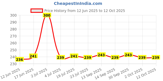 flipkart.com KHR Silicone Press and Release Headphone Case For Apple Airpods Pro 2nd Generation Price History Graph from 12 Jun 2025 to 12 Oct 2025