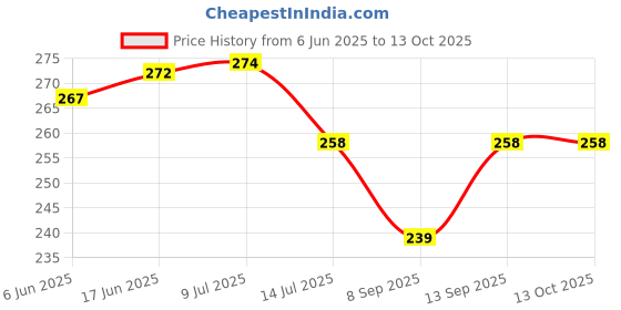 flipkart.com KHR Silicone Press and Release Headphone Case For Apple Airpods Pro 2nd Generation Price History Graph from 6 Jun 2025 to 13 Oct 2025