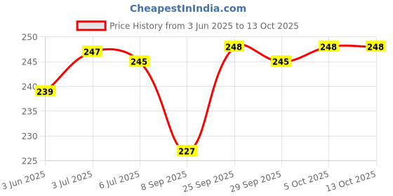 flipkart.com KHR Silicone Press and Release Headphone Case For Apple Airpods Pro 2nd Generation Price History Graph from 3 Jun 2025 to 13 Oct 2025