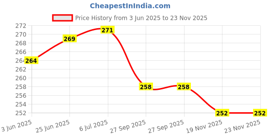 flipkart.com KHR Silicone Press and Release Headphone Case For Apple Airpods Pro 2nd Generation Price History Graph from 3 Jun 2025 to 23 Nov 2025