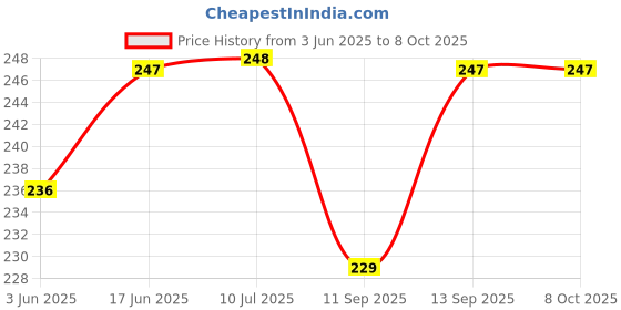 flipkart.com KHR Silicone Press and Release Headphone Case For Apple Airpods Pro 2nd Generation Price History Graph from 3 Jun 2025 to 7 Oct 2025