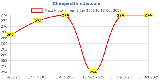 flipkart.com KHR Silicone Press and Release Headphone Case For Apple Airpods Pro 2nd Generation Price History Graph from 3 Jun 2025 to 13 Oct 2025