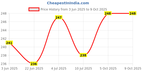flipkart.com KHR Silicone Press and Release Headphone Case For Apple Airpods Pro 2nd Generation Price History Graph from 3 Jun 2025 to 5 Oct 2025