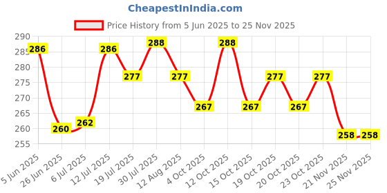 flipkart.com KHR Silicone Press and Release Headphone Case For Boat Airdopes 131, Boat Airdopes 138 Price History Graph from 5 Jun 2025 to 23 Nov 2025
