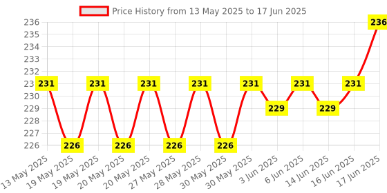 flipkart.com KHR Silicone Press and Release Headphone Case For Boat Airdopes Alpha Price History Graph from 13 May 2025 to 17 Jun 2025
