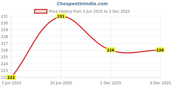 flipkart.com KHR Silicone Press and Release Headphone Case For noise buds vs103 Price History Graph from 3 Jun 2025 to 1 Dec 2025