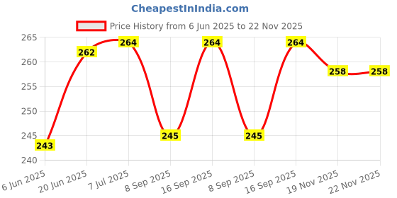 flipkart.com KHR Silicone Press and Release Headphone Case For Samsung 25W Super Fast Adapter Price History Graph from 6 Jun 2025 to 22 Nov 2025