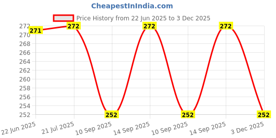 flipkart.com KHR Silicone Press and Release Headphone Case For Samsung 25W Super Fast Adapter Price History Graph from 22 Jun 2025 to 3 Dec 2025