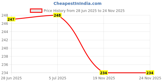flipkart.com KHR Silicone Press and Release Headphone Pouch For Airpods 4 (2024) Price History Graph from 28 Jun 2025 to 24 Nov 2025