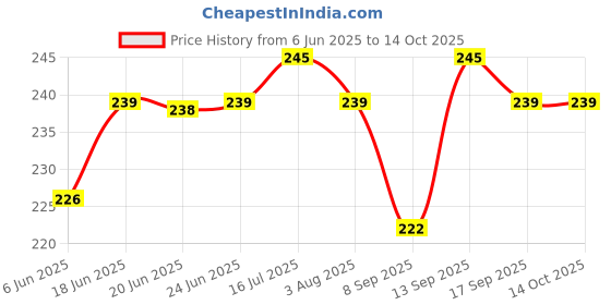 flipkart.com KHR Silicone Press and Release Headphone Pouch For Apple Airpods 1st Generation, Apple Airpods 2nd Generation Price History Graph from 6 Jun 2025 to 14 Oct 2025