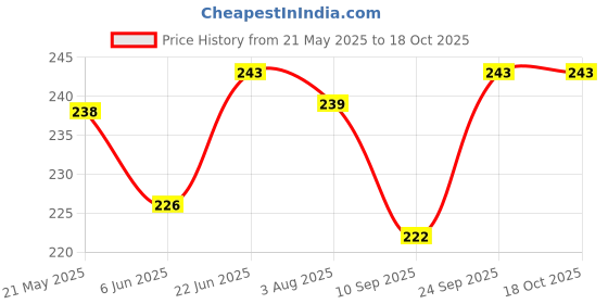 flipkart.com KHR Silicone Press and Release Headphone Pouch For Apple Airpods 1st Generation, Apple Airpods 2nd Generation Price History Graph from 21 May 2025 to 15 Oct 2025