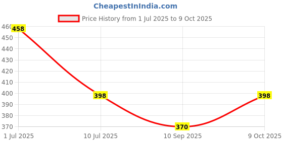 flipkart.com KHR Silicone Press and Release Headphone Pouch For Apple Airpods 1st Generation, Apple Airpods 2nd Generation Price History Graph from 1 Jul 2025 to 9 Oct 2025