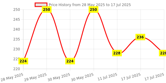 flipkart.com KHR Silicone Press and Release Headphone Pouch For Apple Airpods 3rd Generation Price History Graph from 28 May 2025 to 17 Jul 2025