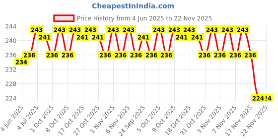 flipkart.com KHR Silicone Press and Release Headphone Pouch For Apple Airpods Pro 2nd Generation Price History Graph from 4 Jun 2025 to 22 Nov 2025