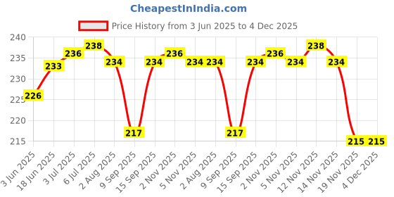 flipkart.com KHR Silicone Press and Release Headphone Pouch For Apple Airpods Pro 2nd Generation Price History Graph from 3 Jun 2025 to 4 Dec 2025