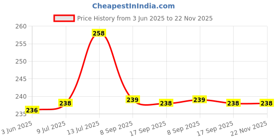 flipkart.com KHR Silicone Press and Release Headphone Pouch For Iphone 18W / 20W Super Fast Charger Price History Graph from 3 Jun 2025 to 22 Nov 2025