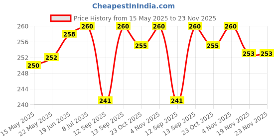 flipkart.com KHR Stainless Steel Magnetic Loop Metal Chain ColorFit Icon 2 Smart Watch Strap Price History Graph from 15 May 2025 to 23 Nov 2025
