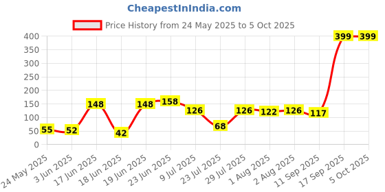 flipkart.com khrgadham Pack of 1,Veggie Feed Nibbler, Fruit Nibbler, Soft Pacifier/Feeder for Baby Soother khrgadham Price History Graph from 24 May 2025 to 5 Oct 2025