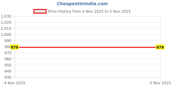 flipkart.com khriti fab Unstitched Georgette Blouse Material Embroidered khriti fab Price History Graph from 4 Nov 2025 to 5 Nov 2025