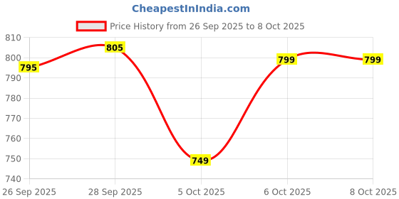 flipkart.com khriti fab Unstitched Georgette Blouse Material Embroidered khriti fab Price History Graph from 26 Sep 2025 to 8 Oct 2025