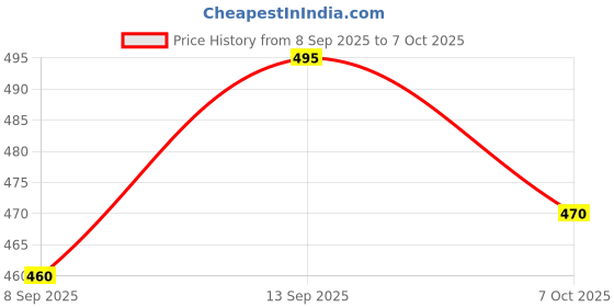 flipkart.com khtaradsk School Set khtaradsk Price History Graph from 8 Sep 2025 to 7 Oct 2025
