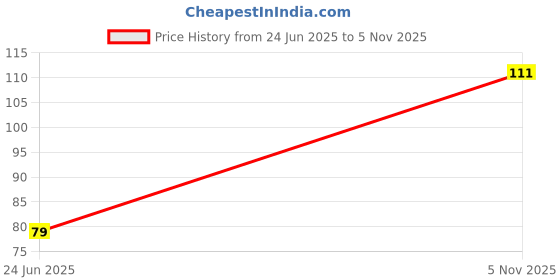 flipkart.com khudat M Acrylic Artificial Nails With Nail Glue For Women & Girls White (Pack of 100) White khudat Price History Graph from 24 Jun 2025 to 5 Nov 2025