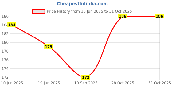 flipkart.com khuhap Crazy Drinking Straw khuhap Price History Graph from 10 Jun 2025 to 31 Oct 2025