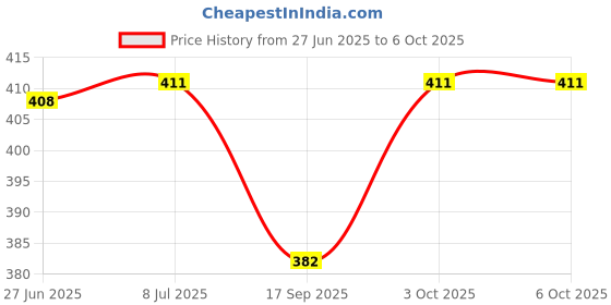 flipkart.com khunt enterprise Calculator Calculator 3 Basic Calculator Mechanical Basic Calculator khunt enterprise Price History Graph from 27 Jun 2025 to 6 Oct 2025