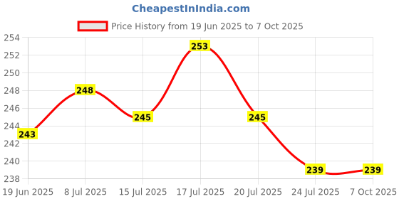 flipkart.com Khunt Enterprise Digital Kitchen Weighing Scale Machine Multipurpose Electronic Weight Scale Weighing Scale Price History Graph from 19 Jun 2025 to 7 Oct 2025