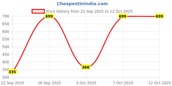 flipkart.com khunt enterprise Rubber Floor Mat khunt enterprise Price History Graph from 22 Sep 2025 to 12 Oct 2025