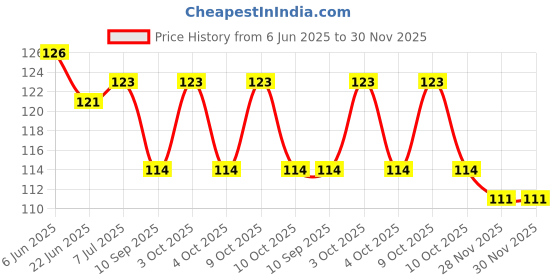 flipkart.com khunt enterprise Straight Drinking Straw khunt enterprise Price History Graph from 6 Jun 2025 to 30 Nov 2025