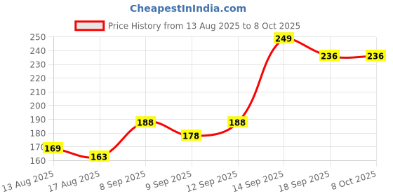 flipkart.com khurafatilabs 18650 3.7V Rechargeable Li-ion 2000mAh (Pack of 2) Battery khurafatilabs Price History Graph from 13 Aug 2025 to 8 Oct 2025